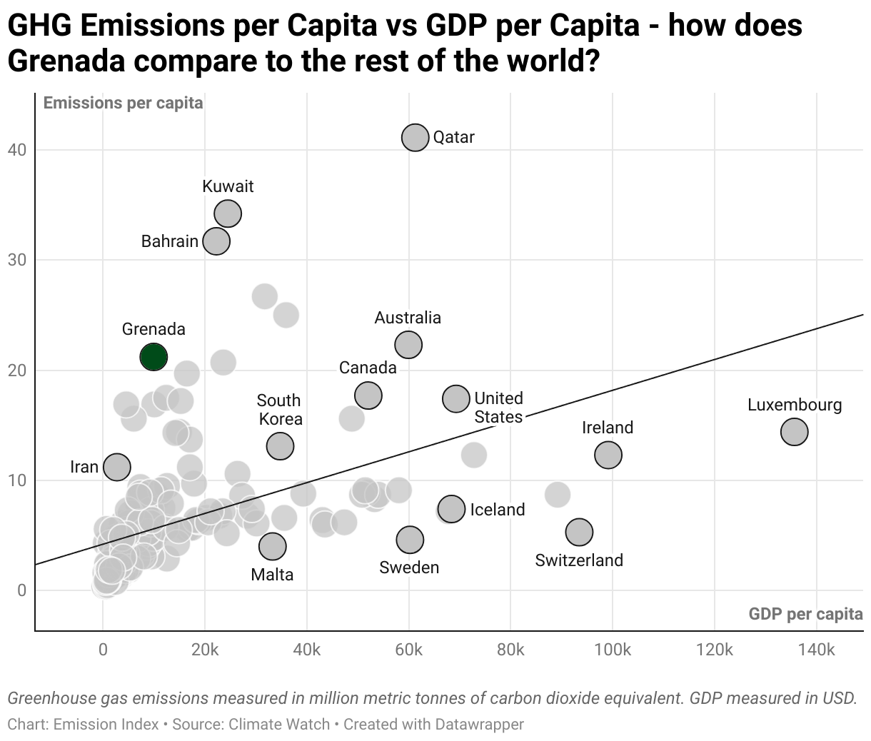 Greenhouse Gas Emissions in Grenada 3 Scatter chart of emissions per capita and GDP per capita