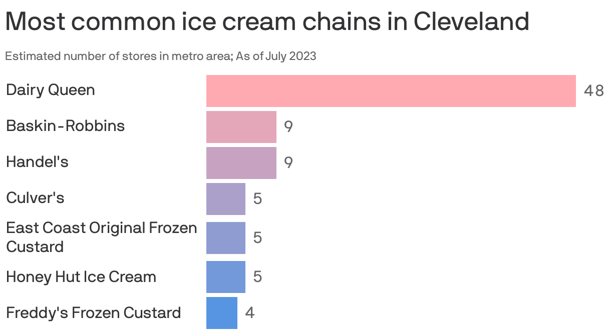 Most common ice cream chains in Cleveland
