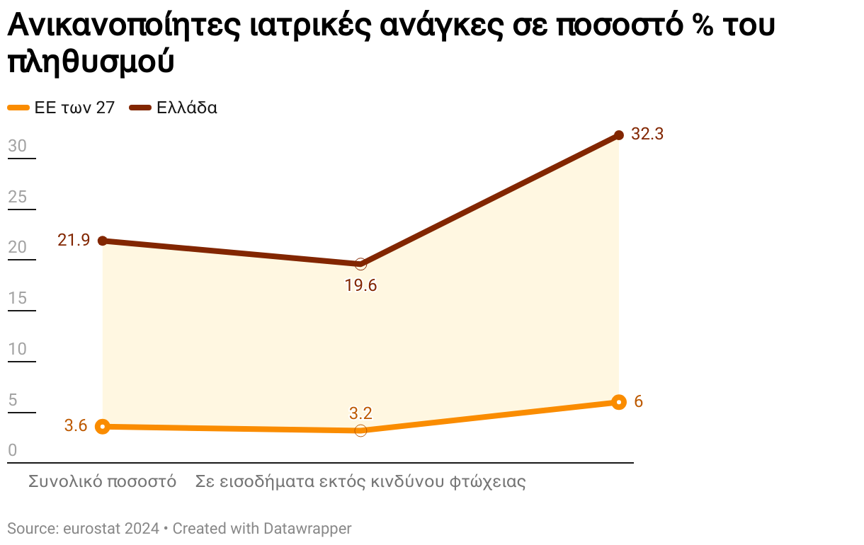 Ανικανοποίητες ιατρικές ανάγκες σε ποσοστό % του πληθυσμού (Line chart)
