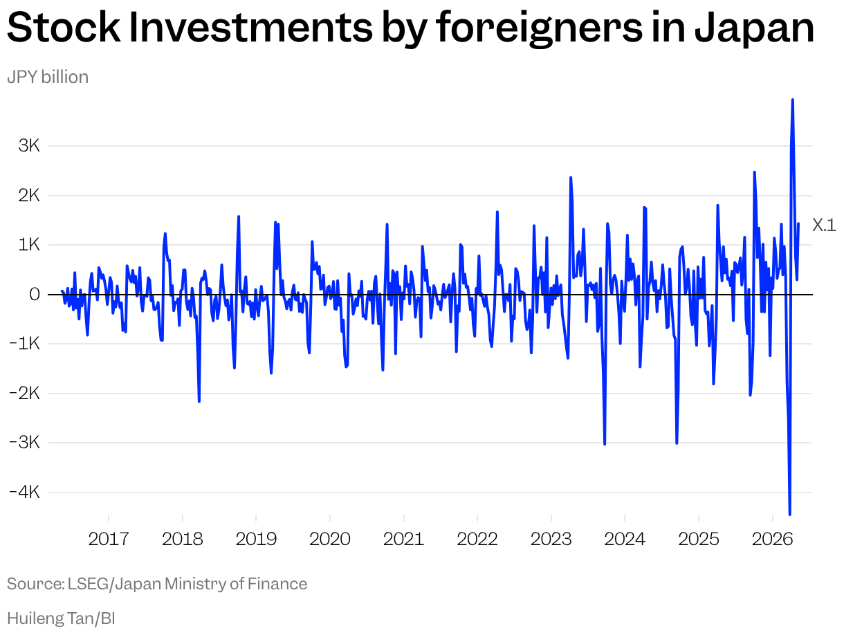 Stock Investments by foreigners in Japan (Line chart)