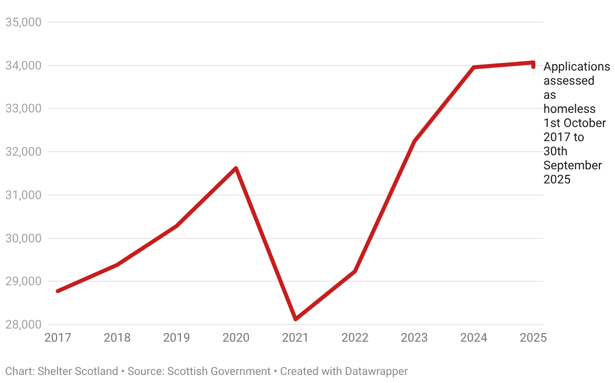 This graph shows the trend of homeless applications and assessments in Scotland over time, from 2017 to 2025
