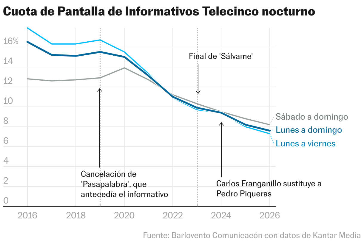 Cuota de Pantalla de Informativos Telecinco nocturno (Líneas)