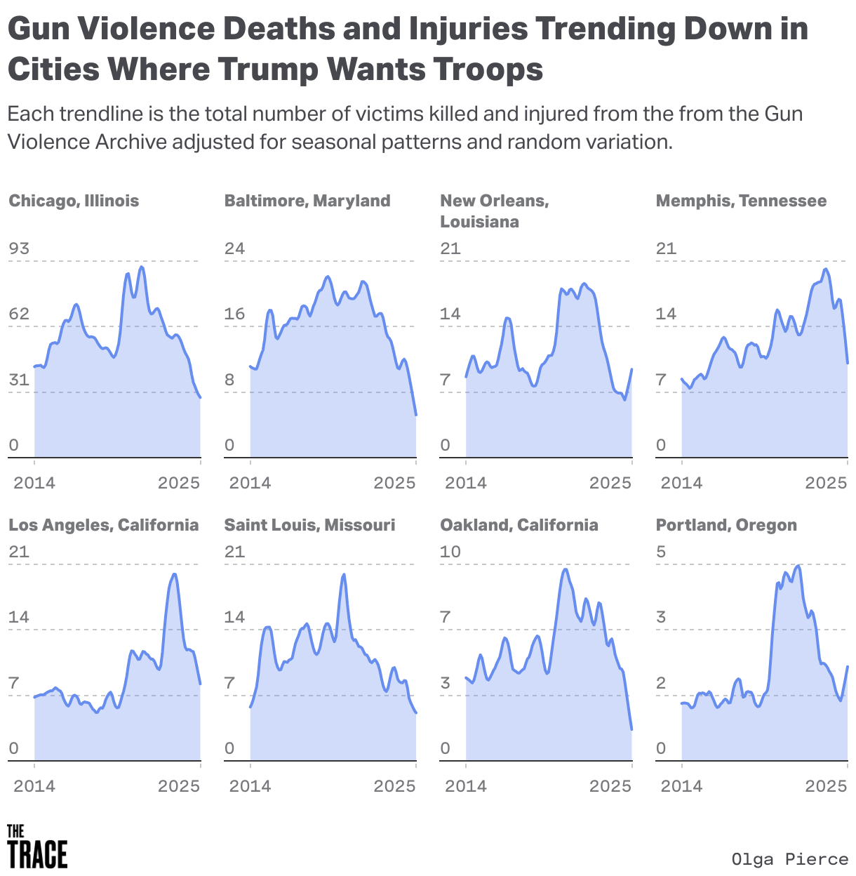 Gun Violence Trends for 150 U.S. Cities (2014-present) — Dataset — The ...