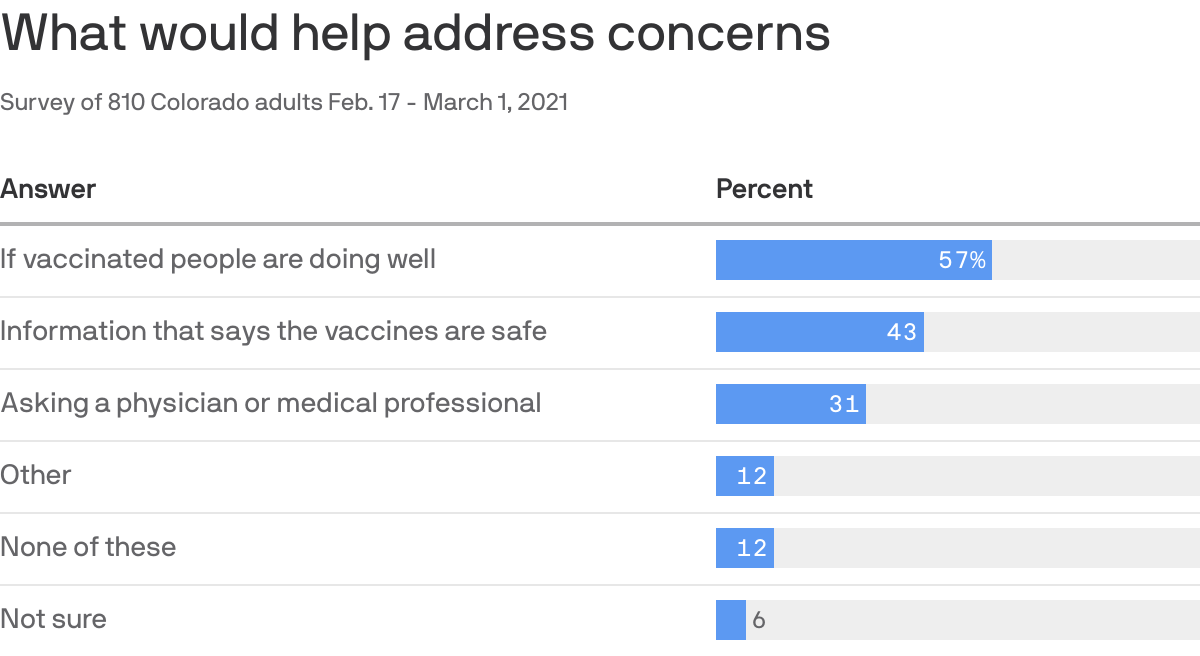 What would help address concerns