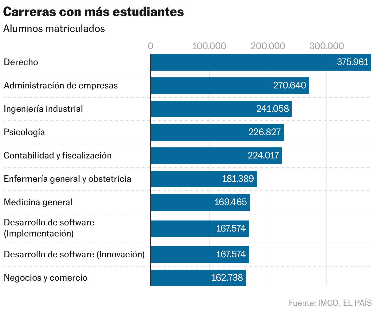 Carreras con más estudiantes (Gráfico de barras)