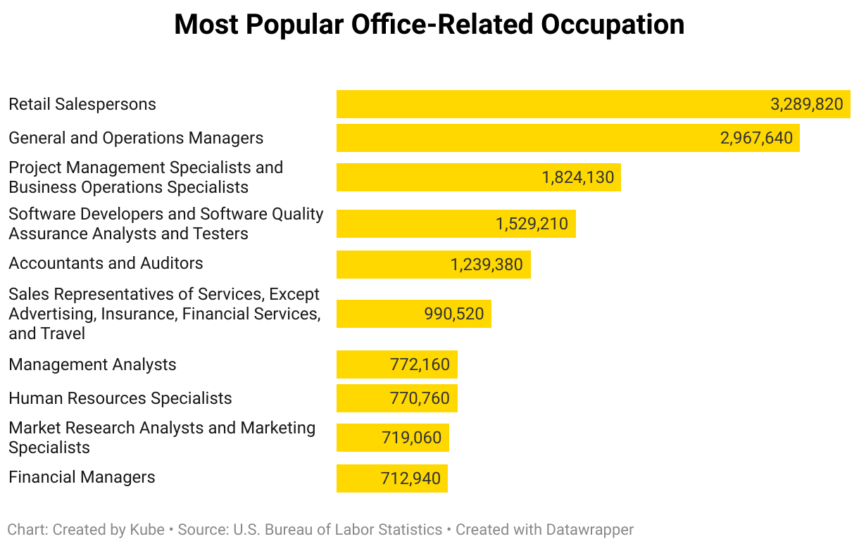 Office-Related Occupational Ranking (Bar Chart)