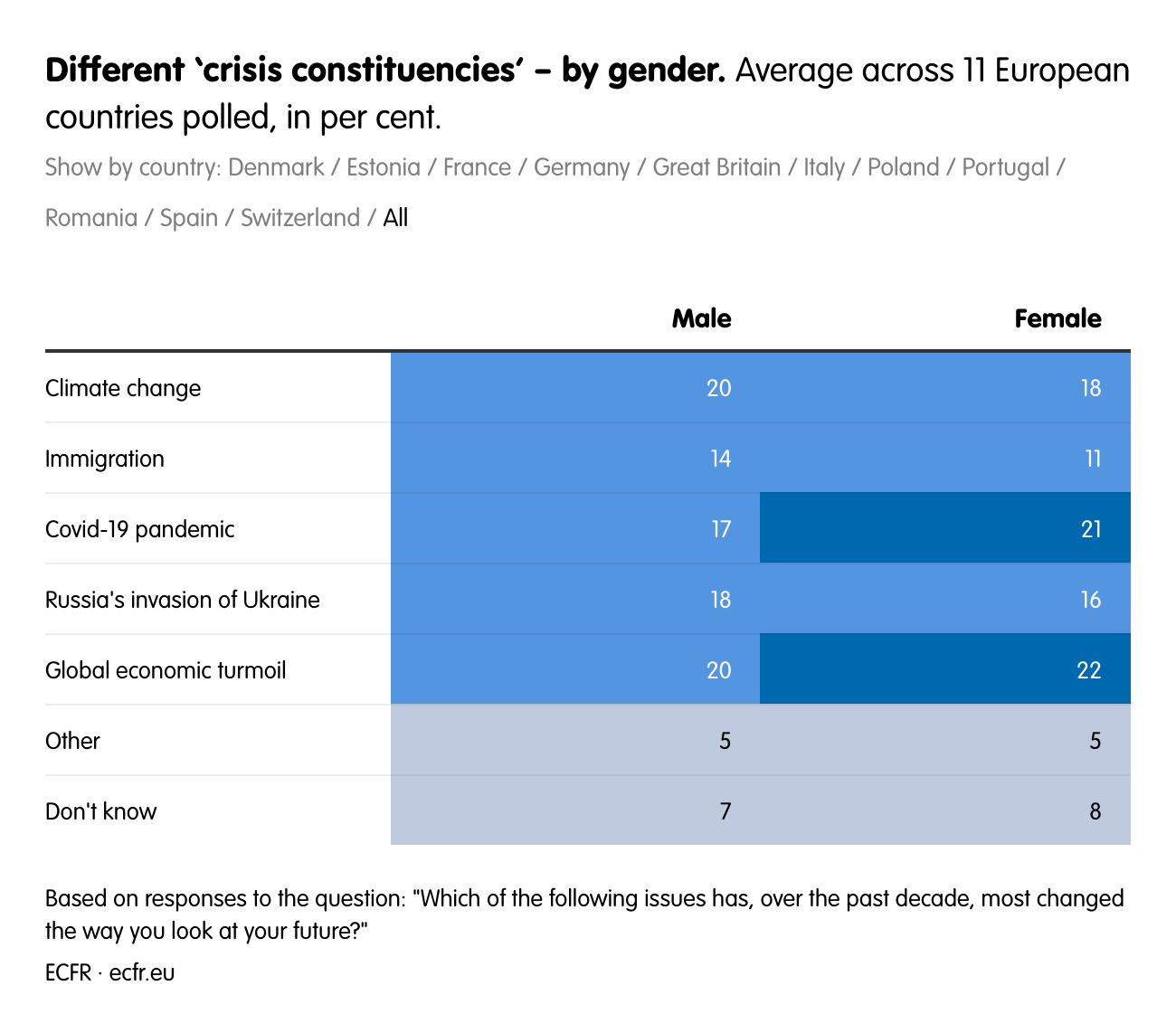 Different ‘crisis constituencies’ – by gender.