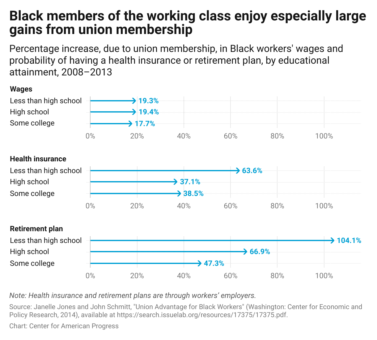 Chart showing that Black working-class union members with high school diplomaas earn a 19.4 percent increase in wages and have a 37.1 percent increase in the likelihood of having health insurance and a retirement plan through their employers.