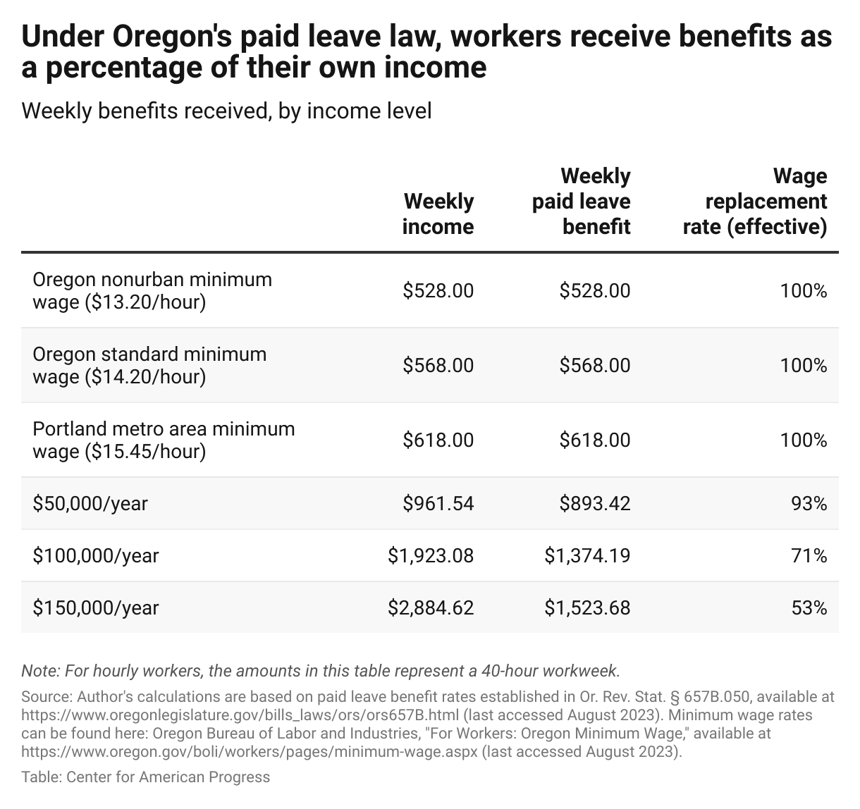 Table showing examples of weekly benefits and effective wage replacement rates for workers at different income levels under Oregon's paid leave law.