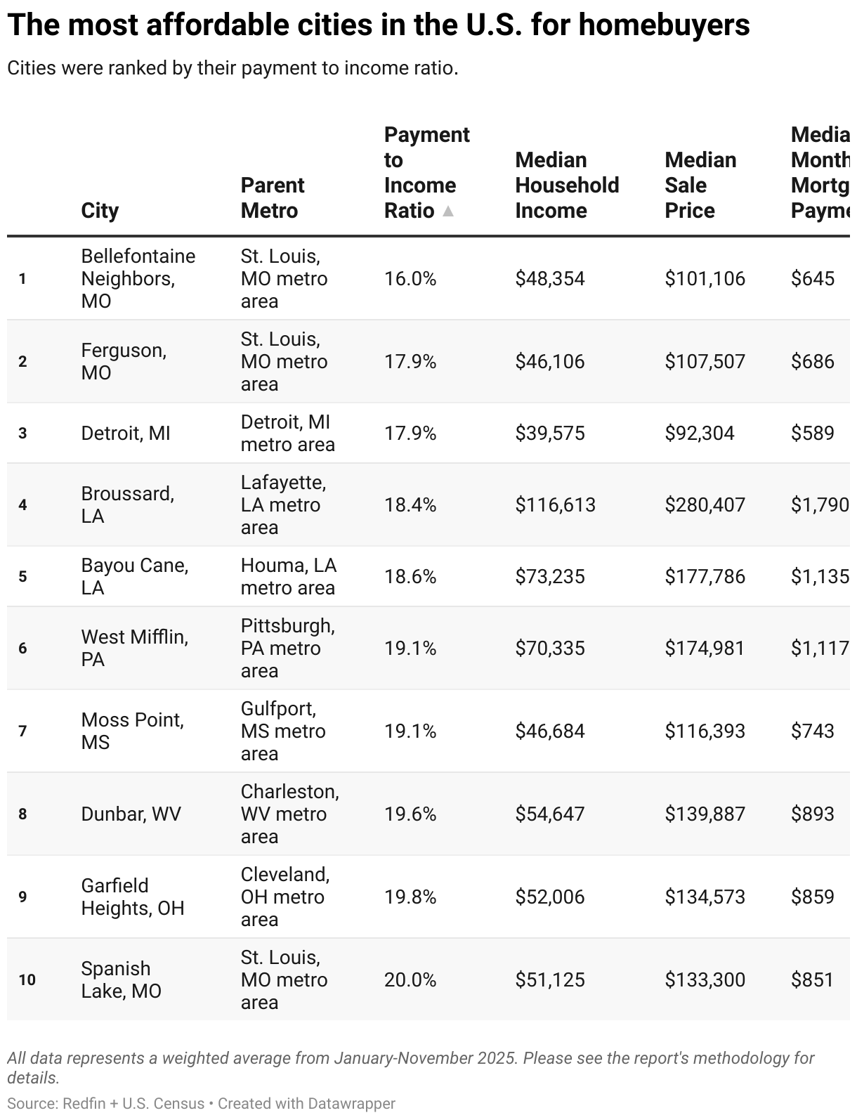 The Suburbs of St. Louis Are the Most Affordable Place in the U.S. to Buy a Home