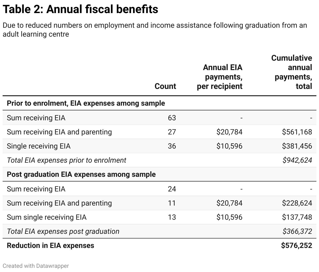 Table 2: Annual fiscal benefits (Table)
