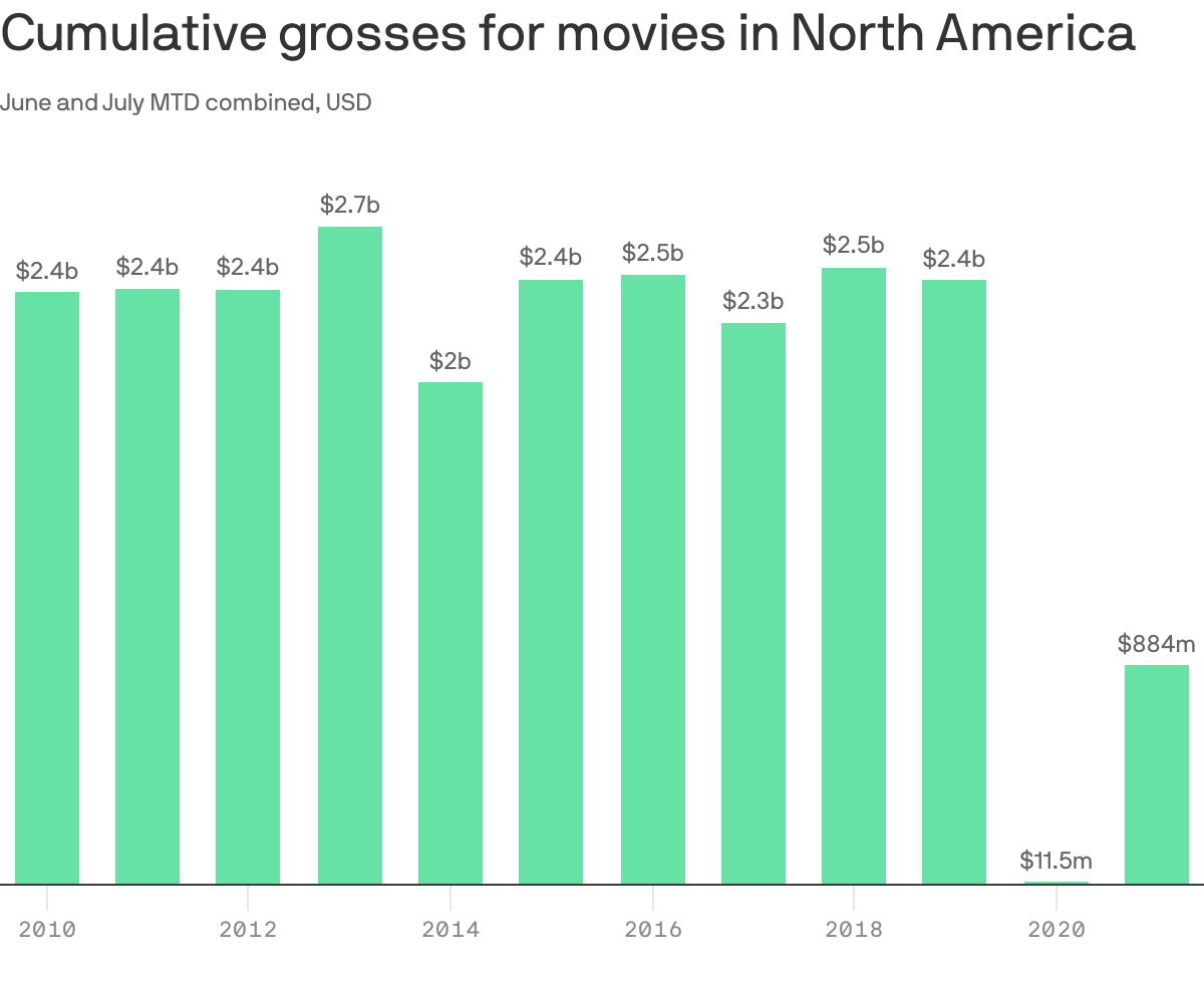 Cumulative grosses for movies in North America