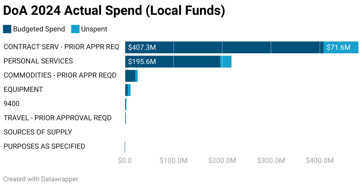 DoA 2024 Actual Spend (Local Funds) (Stacked Bars)