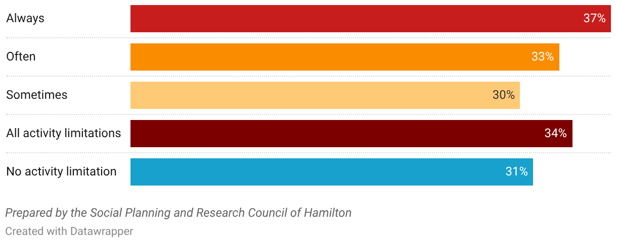 Proportion of private households meets at least one of the criteria of Core Housing Need (affordability, suitability/overcrowding, and/or acceptability/in need of major repairs), by activity limitation frequency (always, often, or sometimes), city of Hamilton, 2021 Census, Statistics Canada