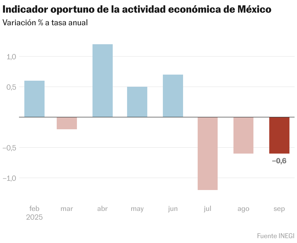 Indicador oportuno de la actividad económica de México (Gráfico de columnas)