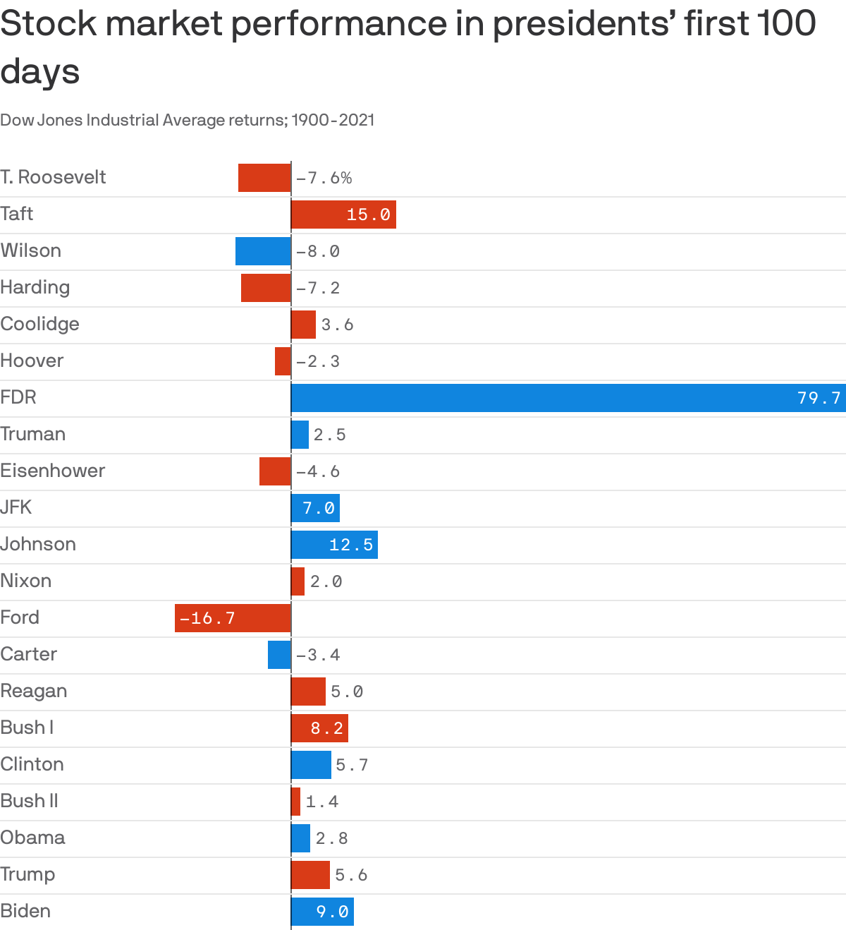 Stock market performance in presidents’ first 100 days
