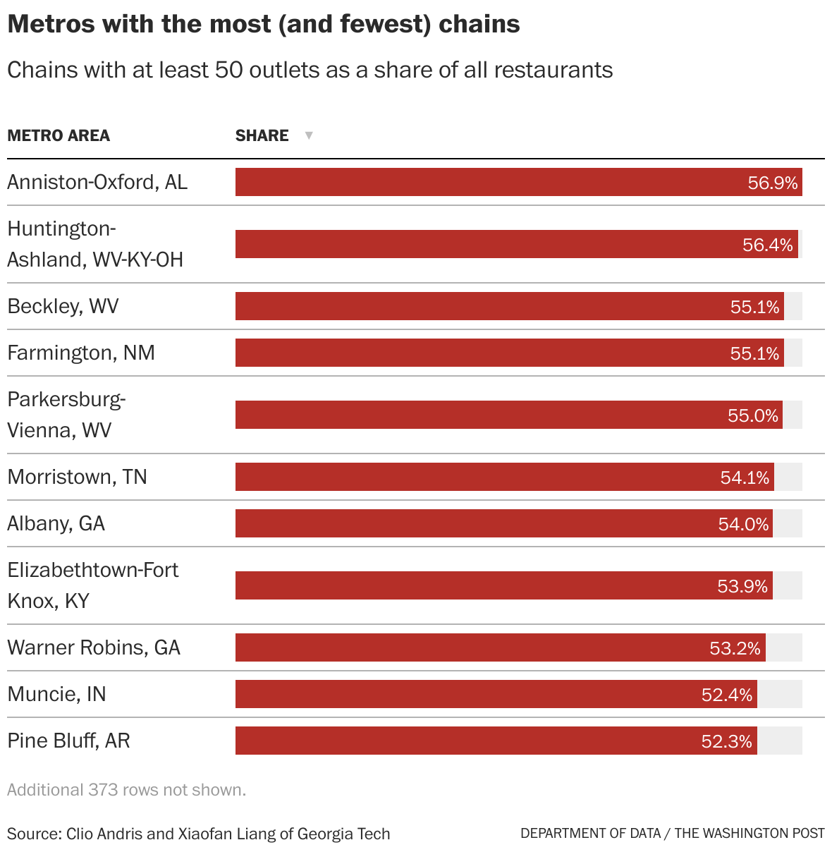 places-in-america-with-the-most-chain-restaurants-the-washington-post