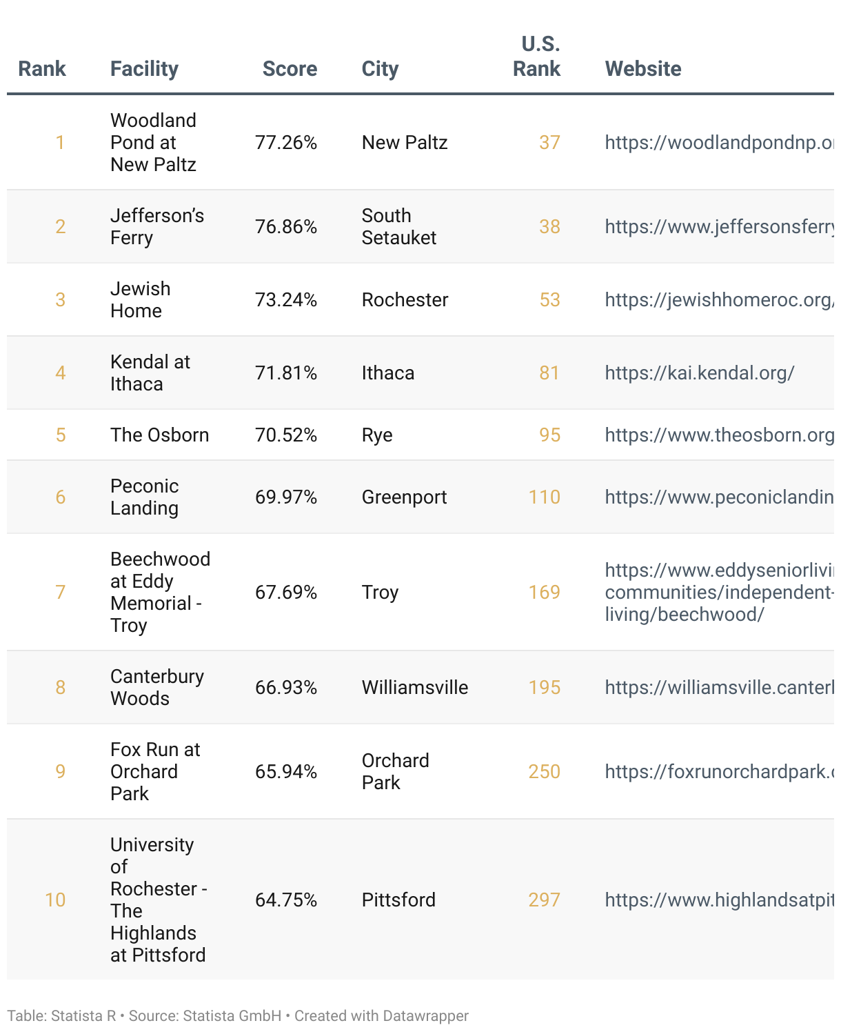 Ranking of America's Best Continuing Care Retirement Communities 2025, List of New York