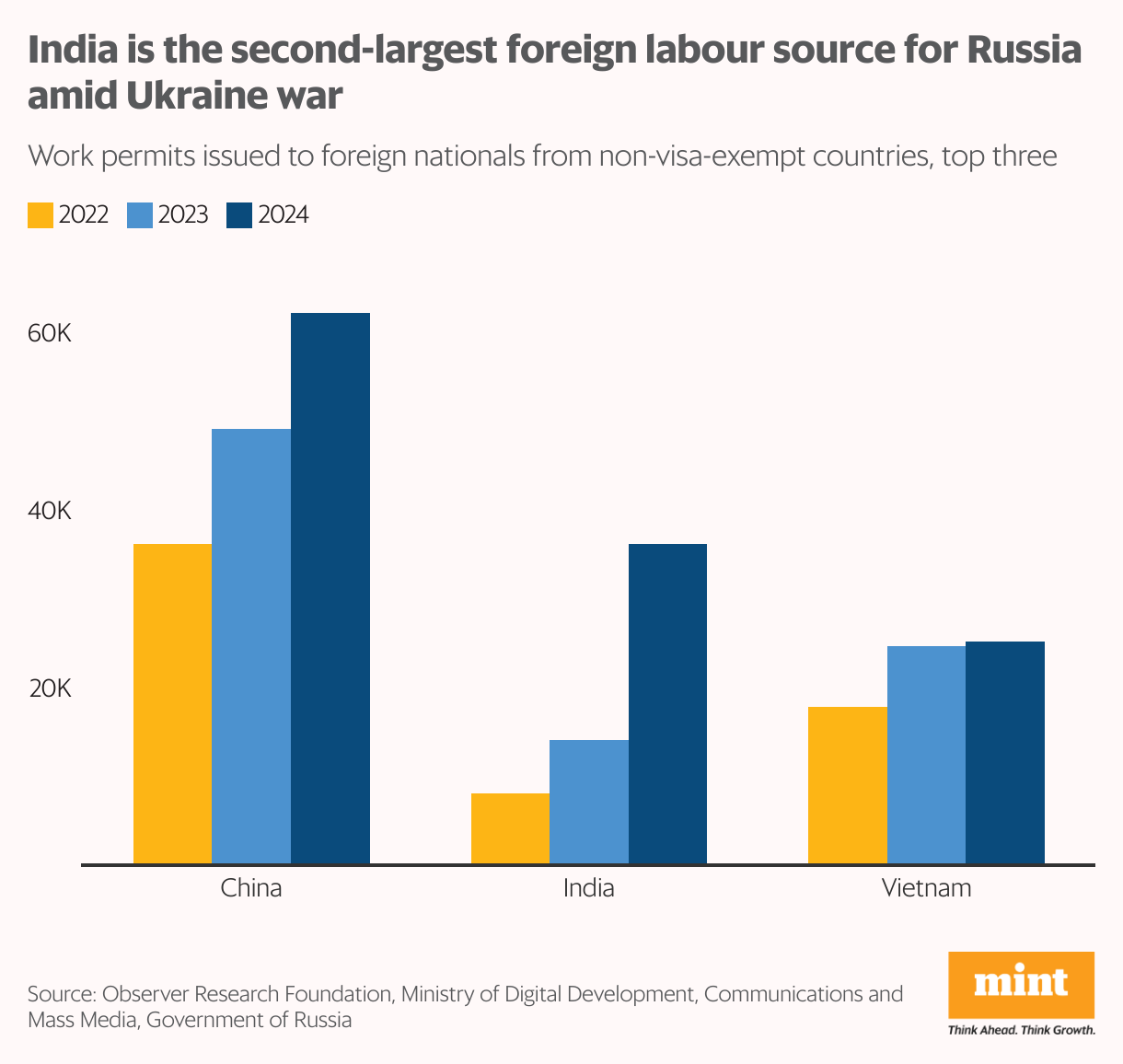 India in the second-largest foreign labour source for Russia amid Ukraine war (Grouped column chart)