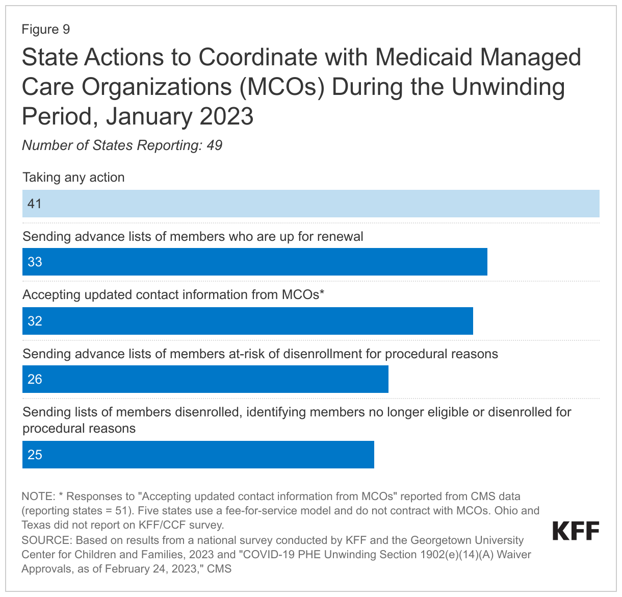 State Actions to Coordinate with Medicaid Managed Care Organizations (MCOs) During the Unwinding Period, January 2023 data chart