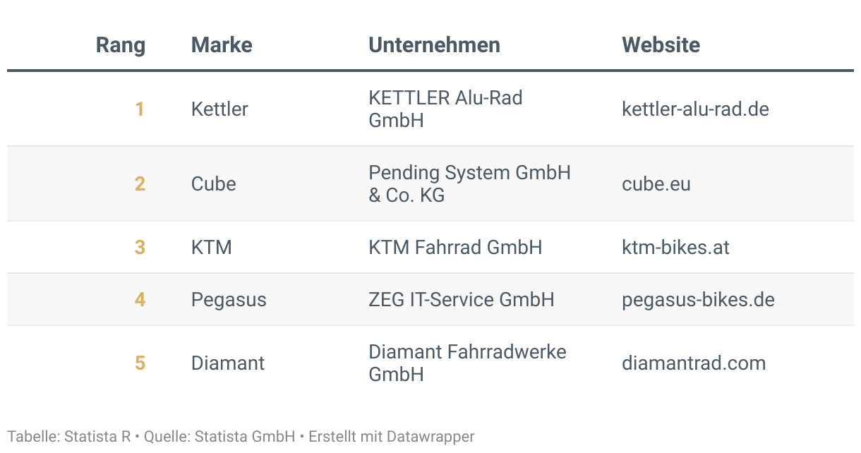 Ranking der Besten Marken Deutschlands 2024, Kategorie E-Bikes und Pedelecs