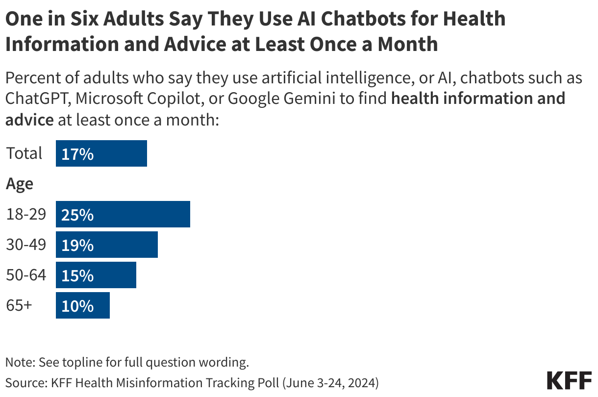 One in Six Adults Say They Use AI Chatbots for Health Information and Advice at Least Once a Month