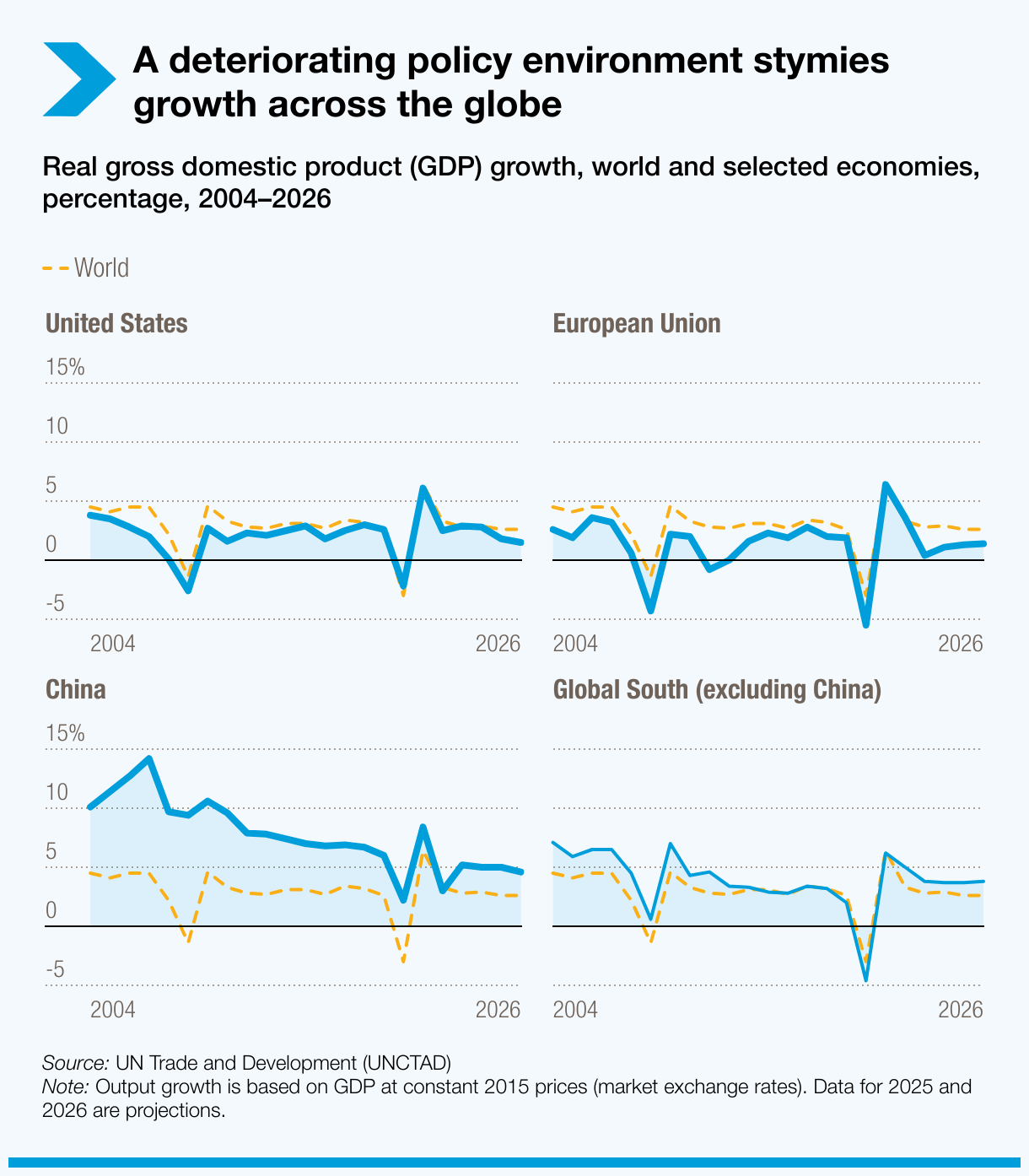 A deteriorating policy environment stymies growth across the globe