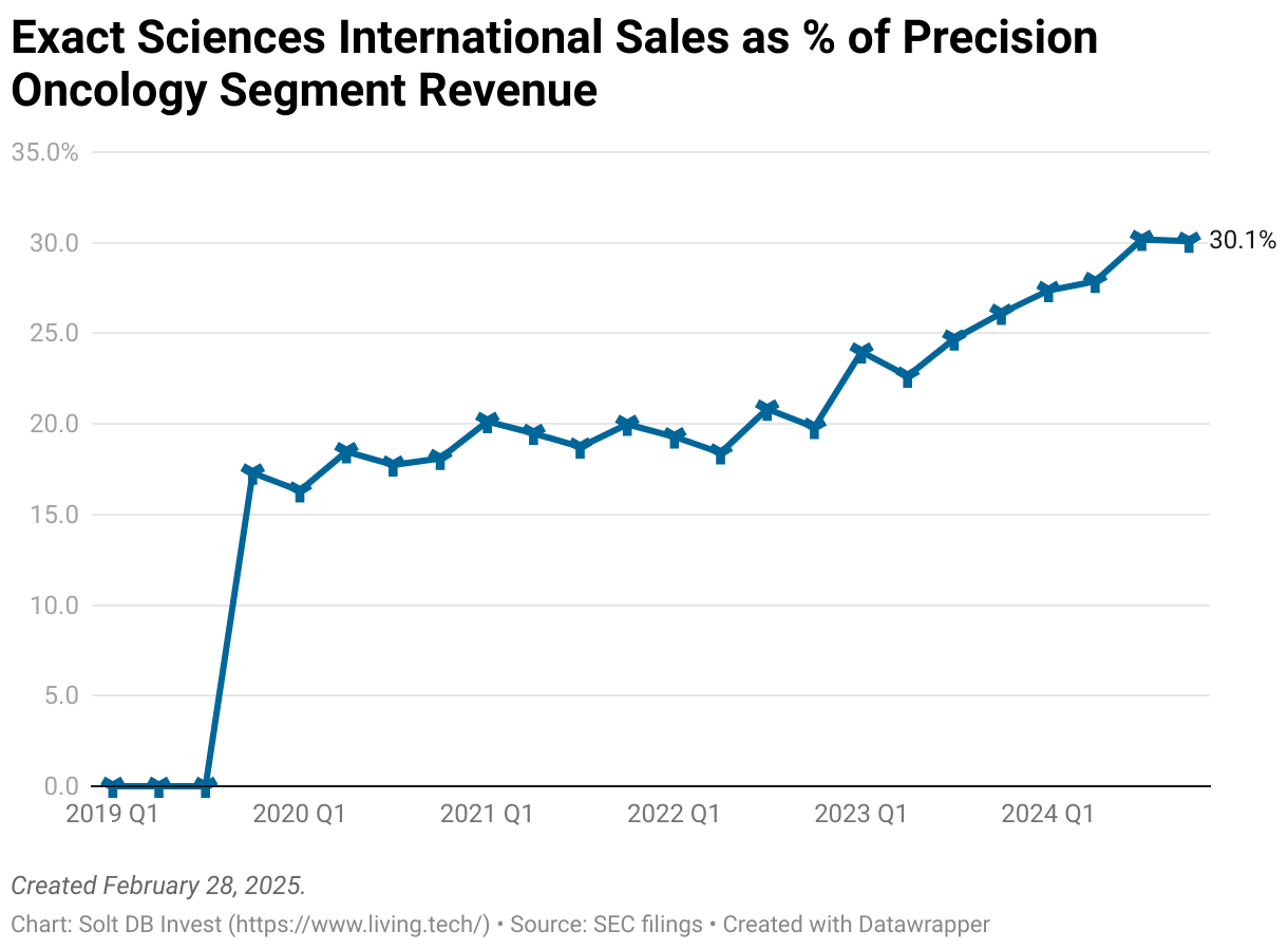 A line chart showing the international sales component of the Precision Oncology segment from Exact Sciences, expressed as a percentage of the segments total revenue.