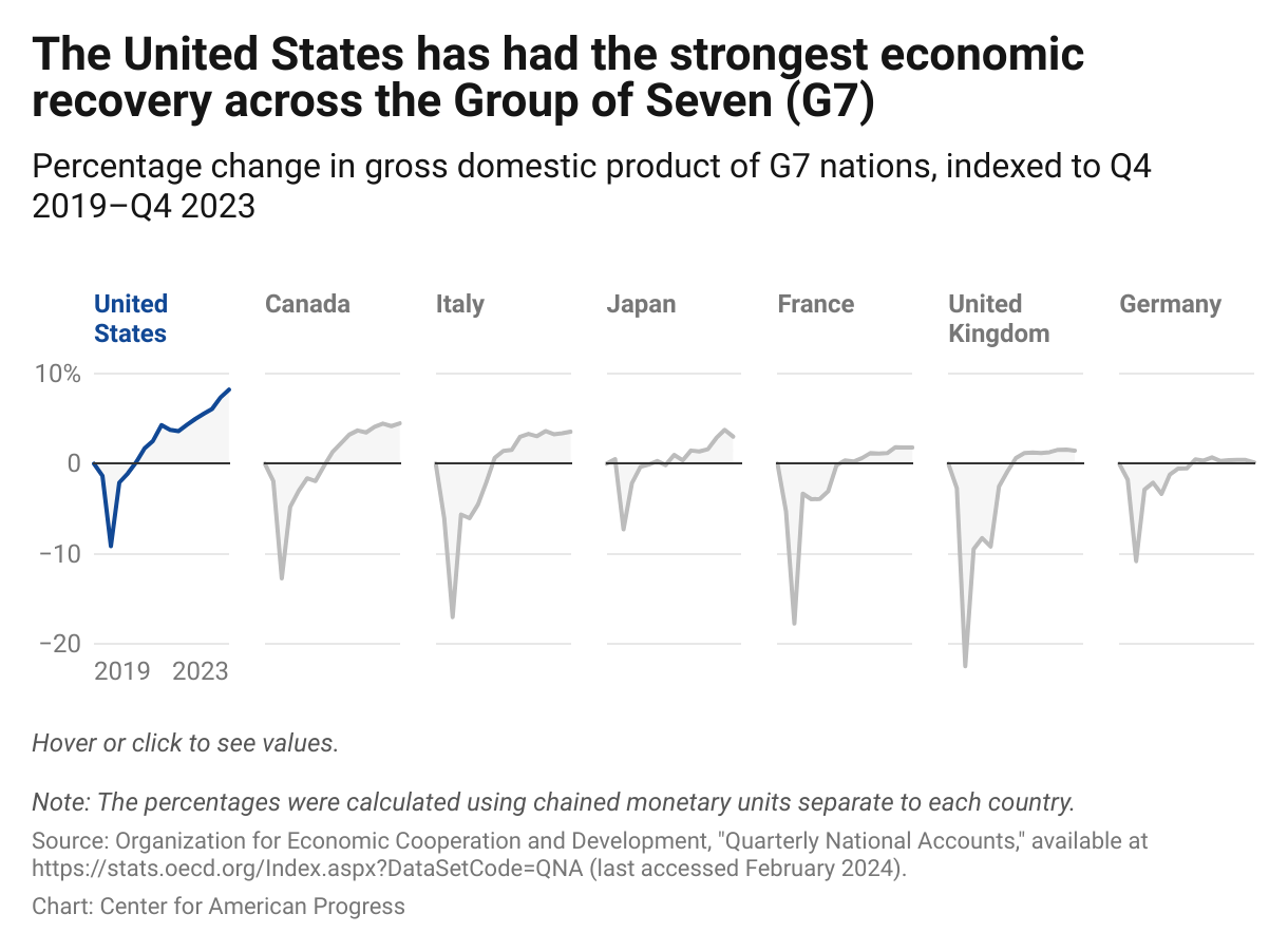 Line graph showing that the United States has had a faster economic recovery than all other G7 nations following the pandemic-induced recession.