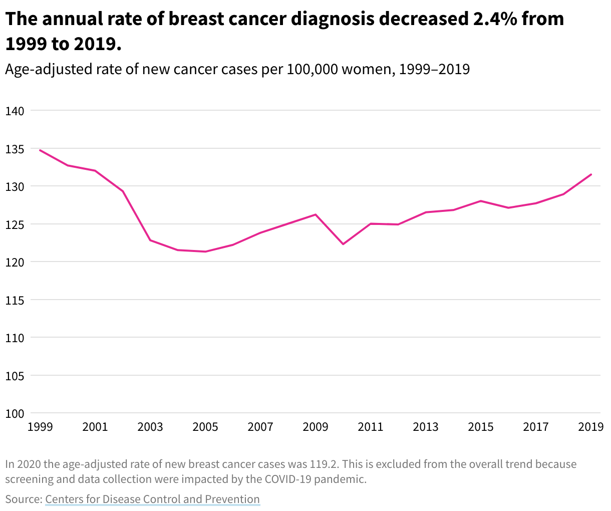 Line chart showing the annual rate of breast cancer diagnosis from 1999 to 2019. In 2019, the rate of breast cancer diagnosis was 131.5 per 100,000 women