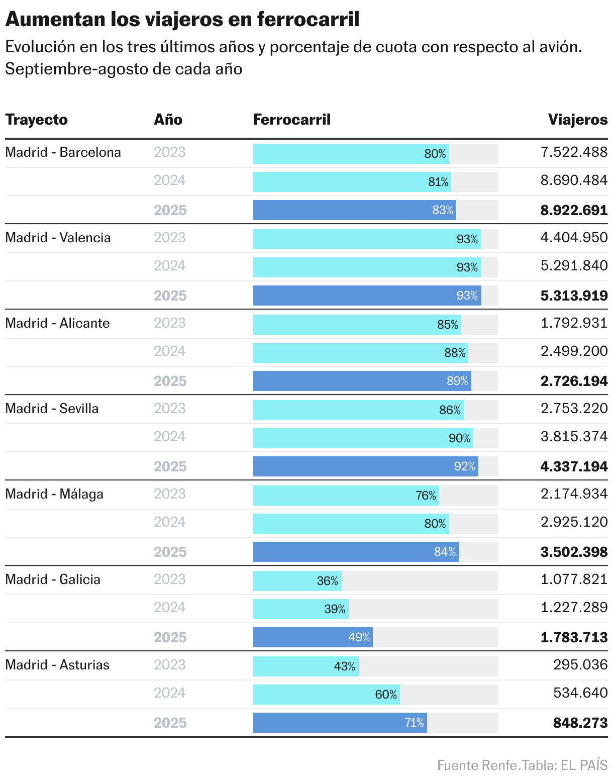 Aumentan los viajeros en ferrocarril (Tabla)