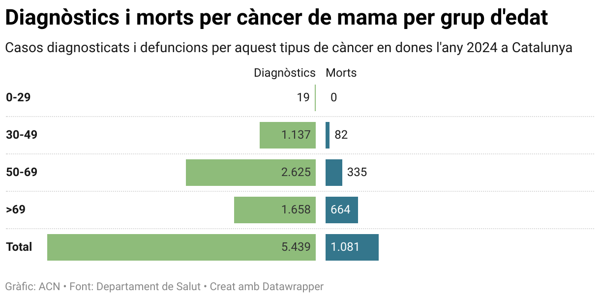 Diagnòstics i morts per càncer de mama per grup d'edat (Split Bars)
