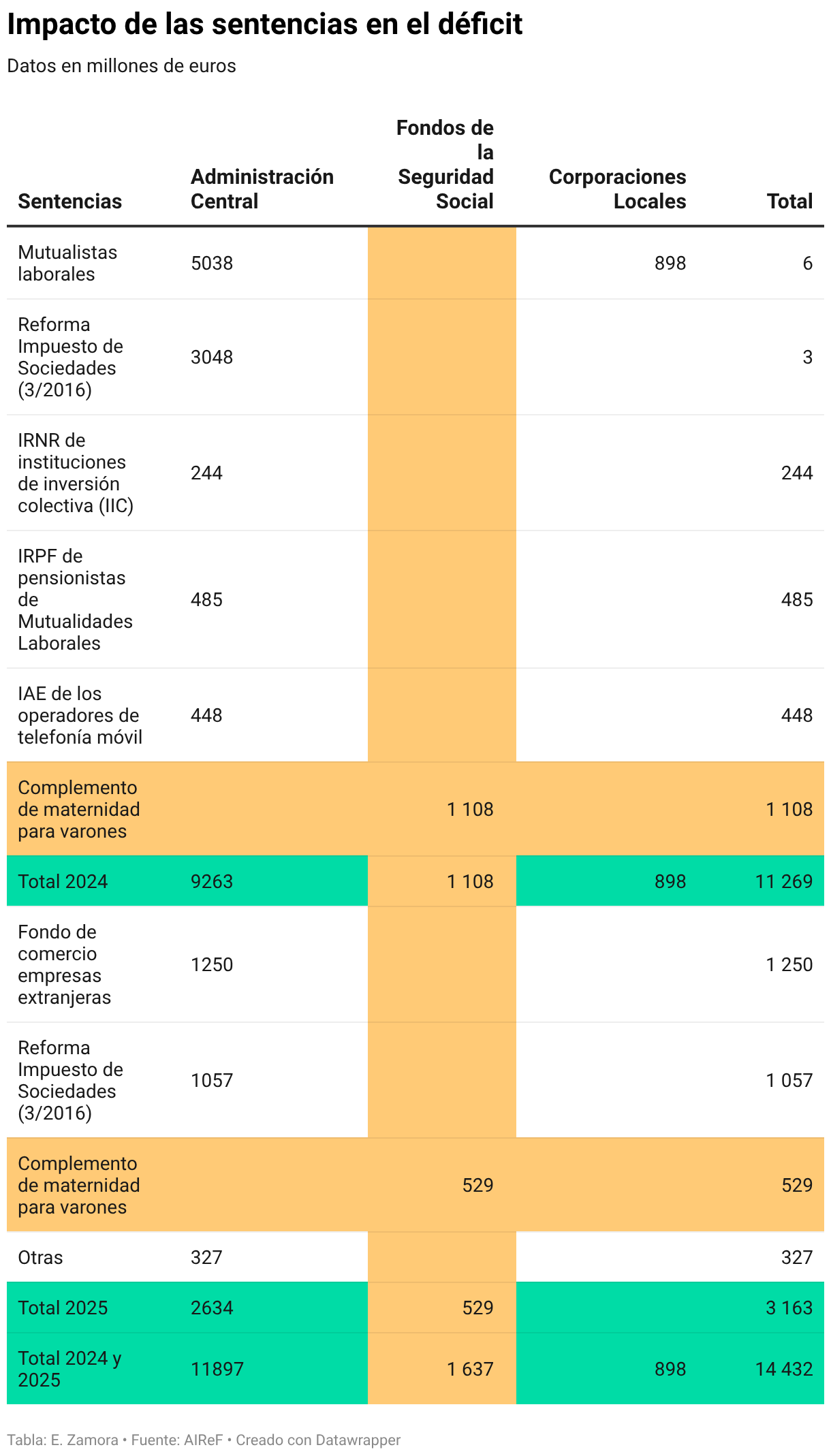 Impacto de las sentencias en el déficit (Tabla)