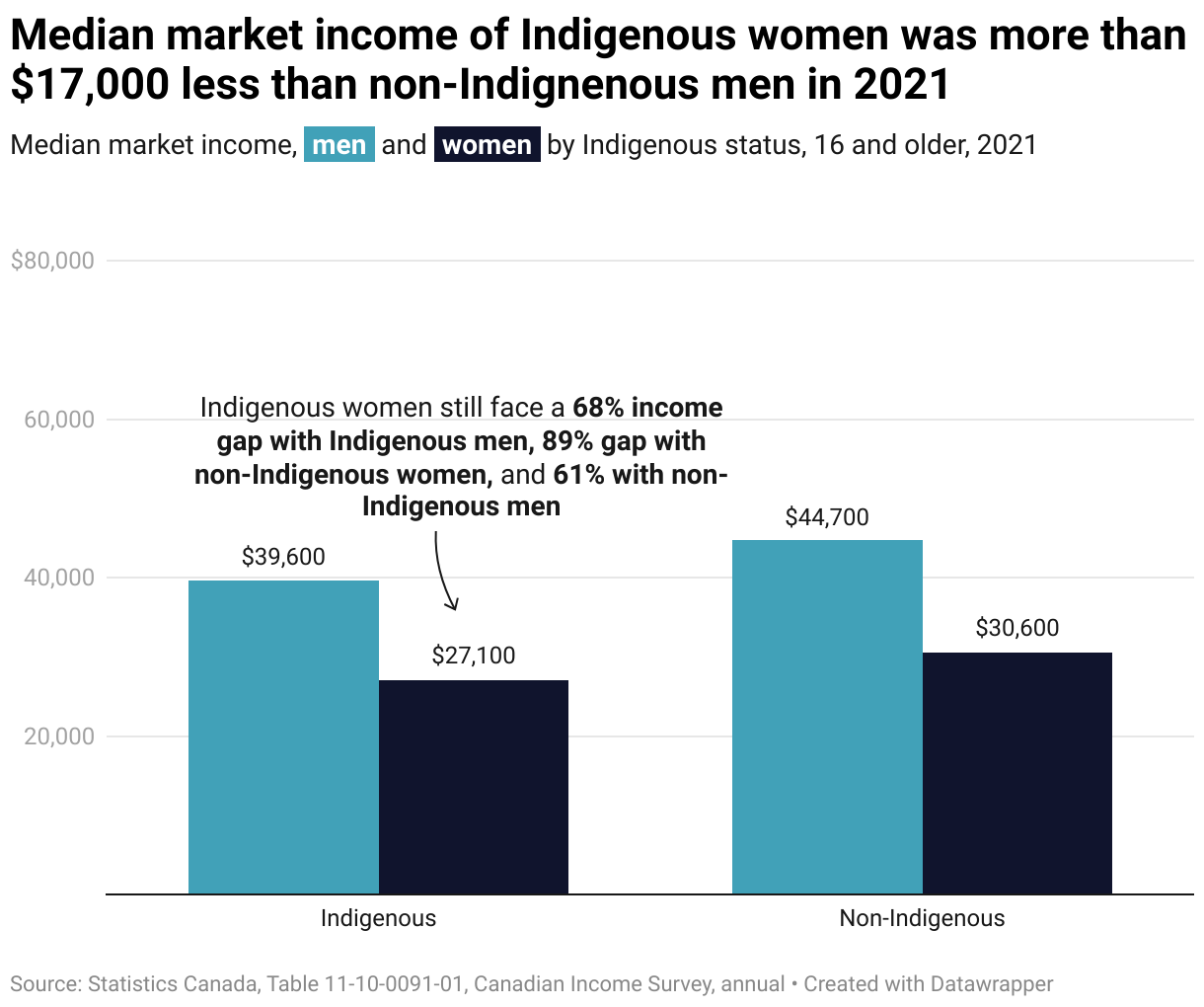 A graph comparing the average annual market income of men and women older than 15 in 2021, separated into two groups: Indigenous and non-Indigenous. Indigenous women faced a 68 per cent income gap with Indigenous men, 89 per cent with non-Indigenous women, and 61 per cent with non-Indigenous men.