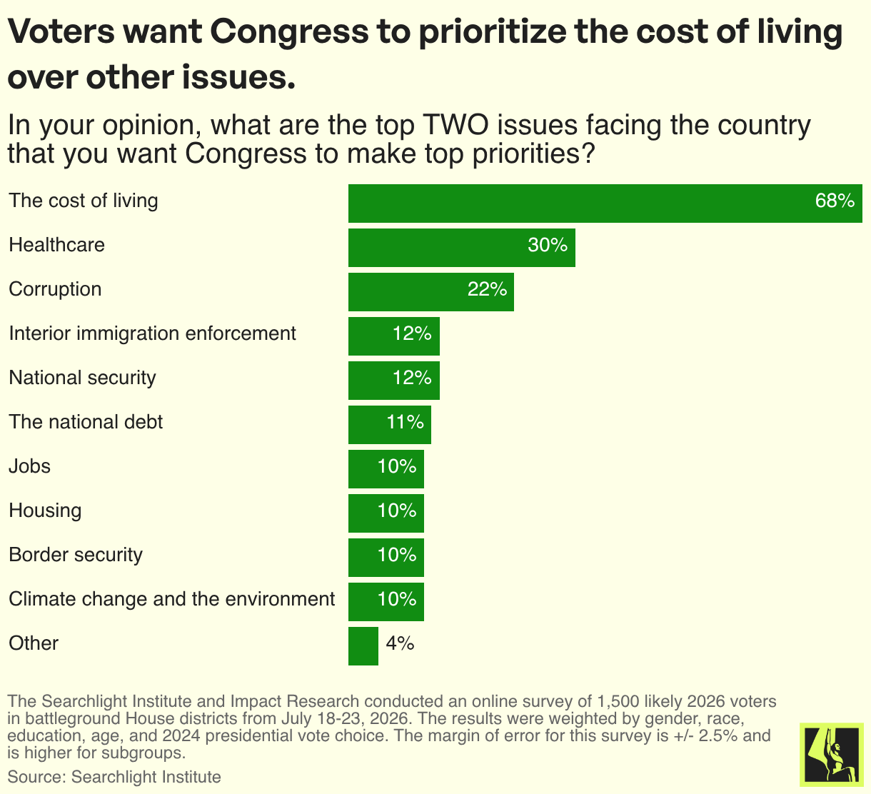 Voters want Congress to prioritize the cost of living over other issues.