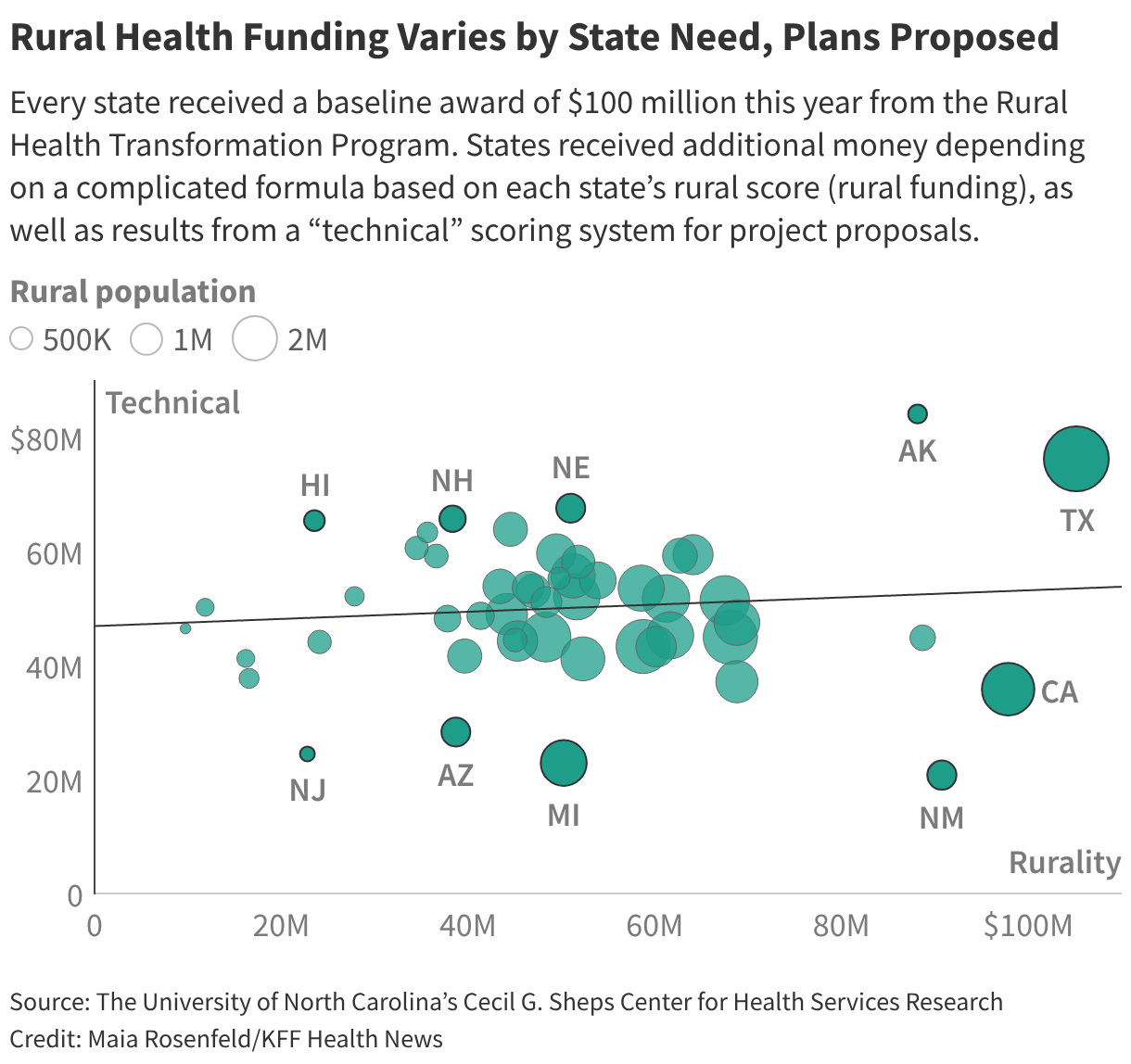 Rural Health Funding Varies by State Need, Plans Proposed
