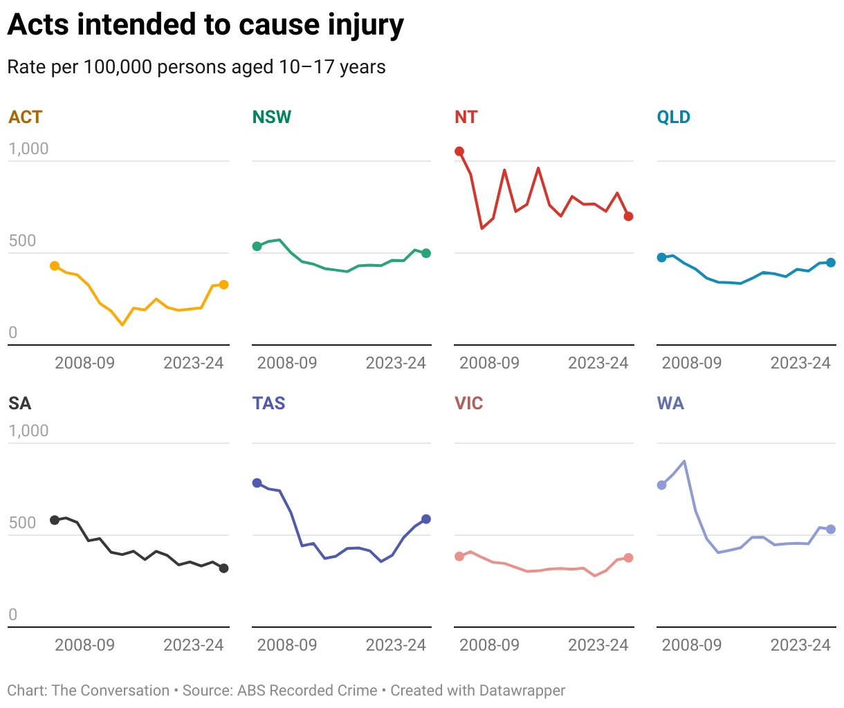 Acts intended to cause injury (Line chart)