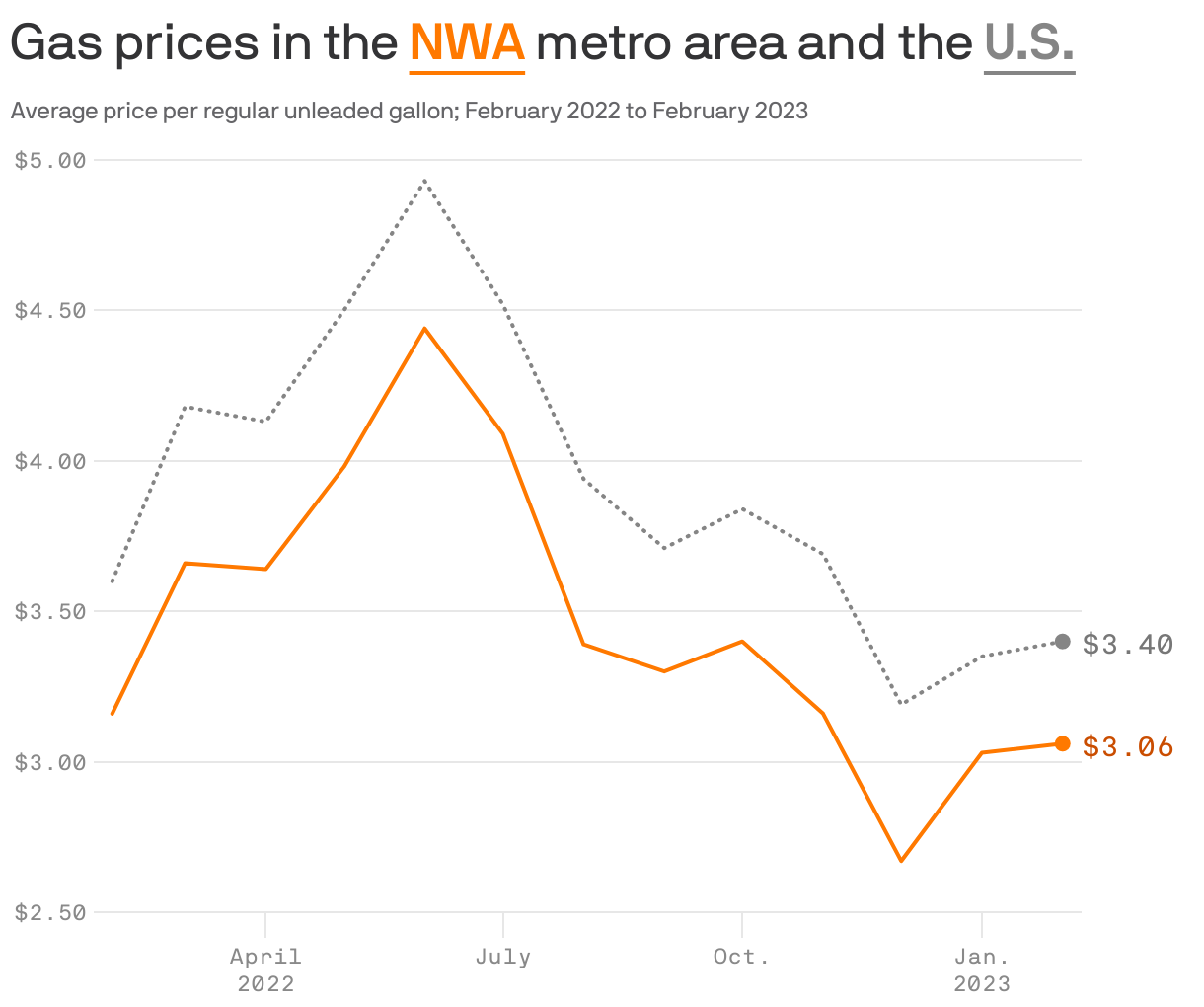 Gas prices in the <b style='text-decoration: underline; text-underline-position: under; color: #ff7900;'>NWA</b> metro area and the <b style='text-decoration: underline; text-underline-position: under; color: #858585;'>U.S.</b>