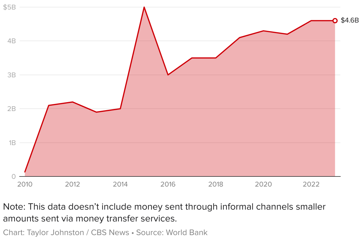 Line chart showing wire transfers to Ghana from all other countries from 2010 to 2023