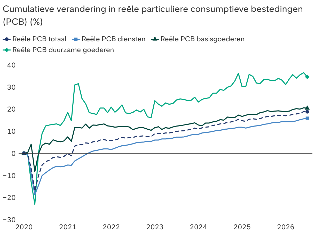 Ondanks de hogere prijzen blijven consumenten geld uitgeven