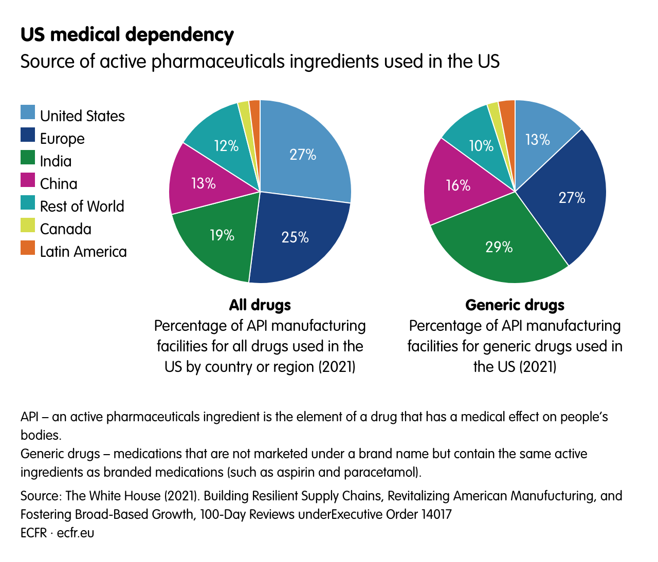 US medical dependency 