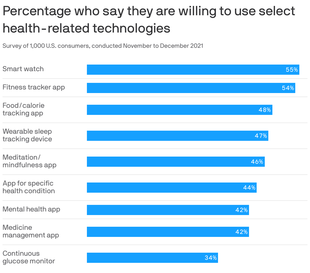 Percentage who say they are willing to use select health-related technologies