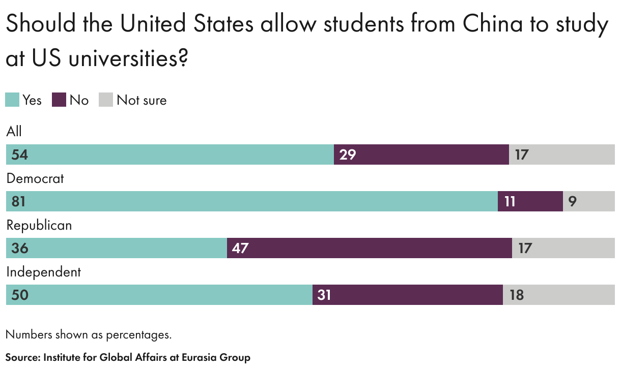 Should the United States allow students from China to study at US universities? (Stacked Bars)
