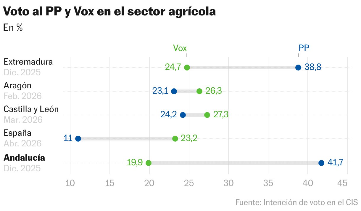 Voto al PP y Vox en el sector agrícola (Gráfico de rangos)