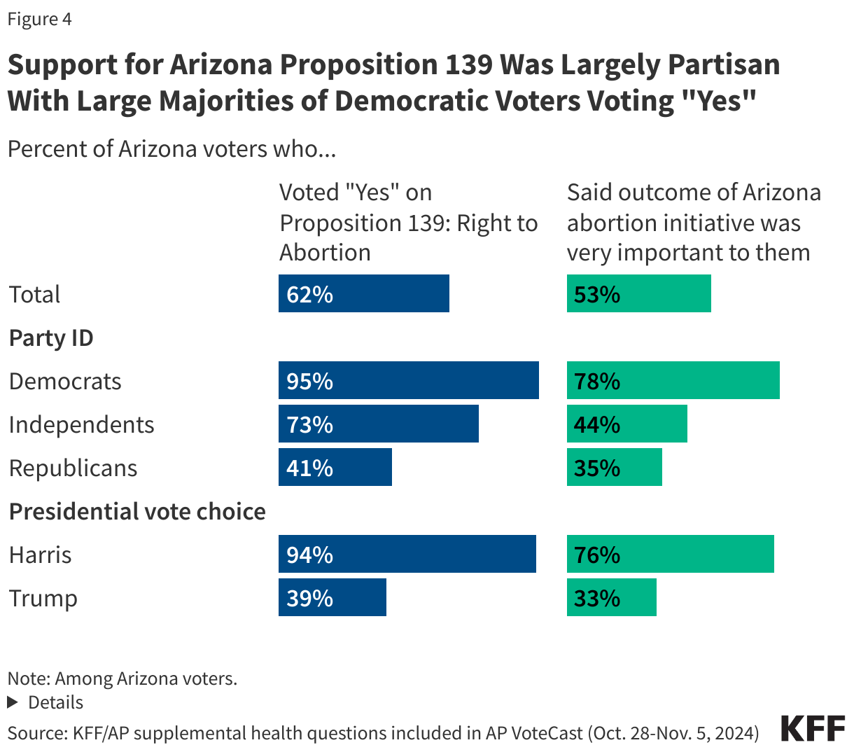 Support for Arizona Proposition 139 Was Largely Partisan With Large Majorities of Democratic Voters Voting "Yes" data chart