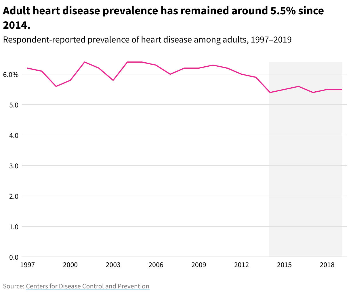 A line chart showing the prevalence of heart disease in adults from 1997 to 2019. Adult heart disease prevalence has remained around 5.5% since 2014.