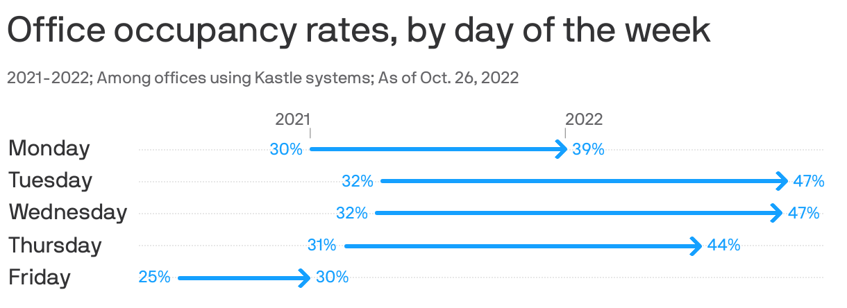 Office occupancy rates, by day of the week