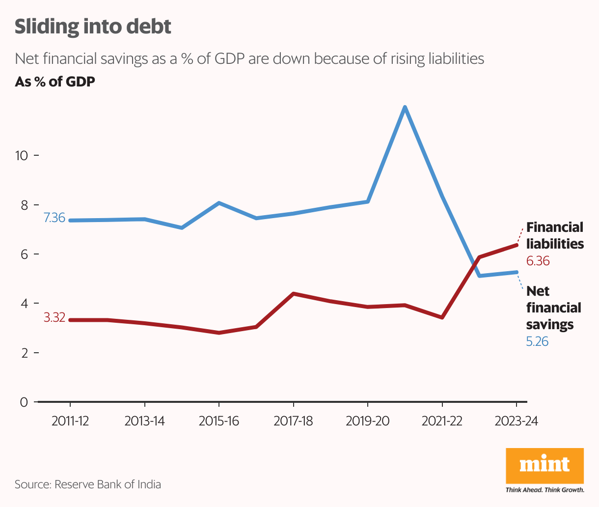 The debt explosion in middle-class India