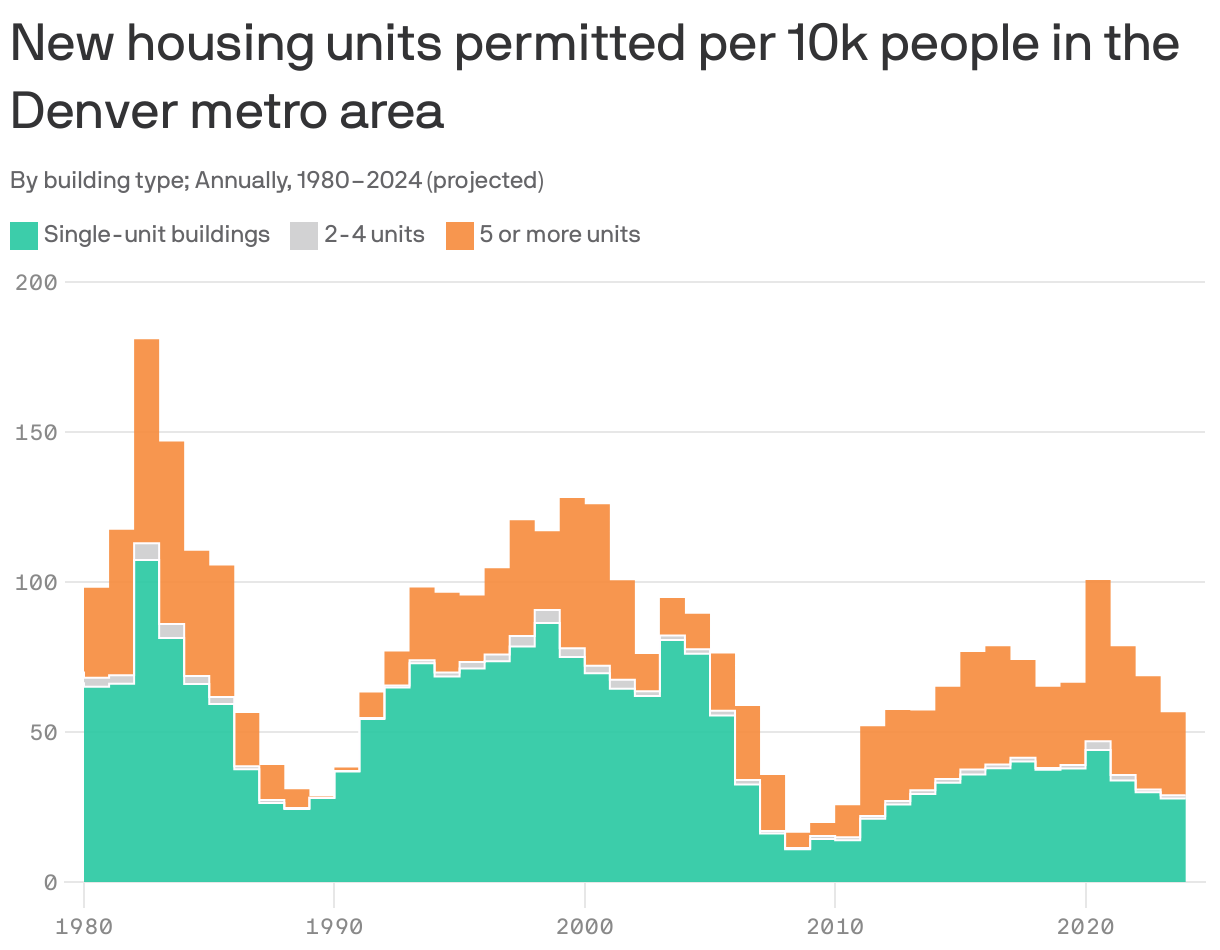 Stacked area chart showing new housing units permitted in the Denver metro area from 1980 to 2024. On average, there were 80 new housing units permitted per 10,000 people in the time period, with a peak of 181 in 1983. About 49% were single-unit buildings and 49% were buildings with 5 or more units. In 2024, there is projected to be about 57 units permitted per 10,000 residents.