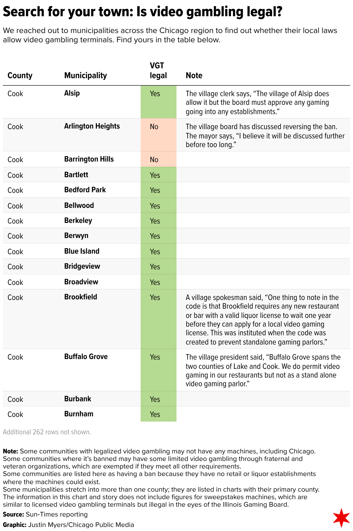 A searchable interactive table of municipalities (towns, cities, villages) within the collar counties of northeast Illinois. The table contains three columns: “County”, “Municipality” and “VGT legal”. The third column, “VGT legal”, is colored according to whether video gambling terminals are legal in the given municipality: green for “Yes”, light orange for “No” and very light gray for “Unknown”.